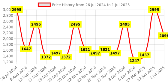 myntra.com Crocs Kids Solid Clogs with Backstrap crocs Price History Graph from 26 Jul 2024 to 1 Jul 2025
