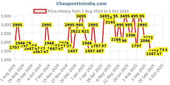 myntra.com Crocs Kids Solid Clogs with Backstrap crocs Price History Graph from 1 Aug 2024 to 5 Oct 2025