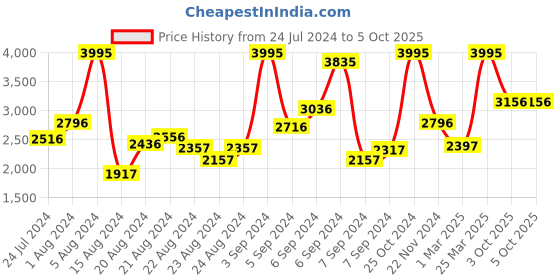 myntra.com Crocs Kids Solid Clogs with Backstrap crocs Price History Graph from 24 Jul 2024 to 4 Oct 2025