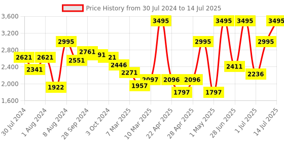 myntra.com Crocs Kids Solid Clogs with Backstrap crocs Price History Graph from 30 Jul 2024 to 14 Jul 2025