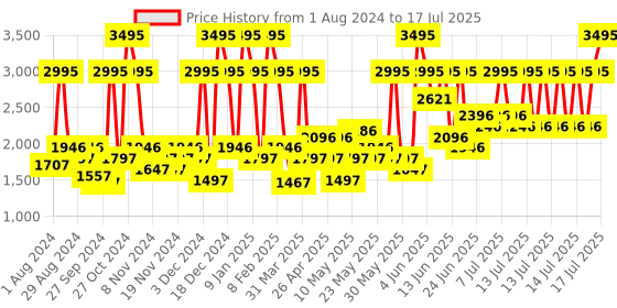 myntra.com Crocs Kids Solid Clogs with Backstrap crocs Price History Graph from 1 Aug 2024 to 14 Jul 2025