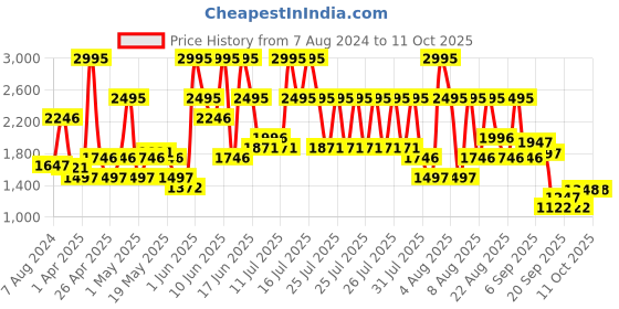 myntra.com Crocs Kids Solid Clogs with Backstrap crocs Price History Graph from 7 Aug 2024 to 11 Oct 2025
