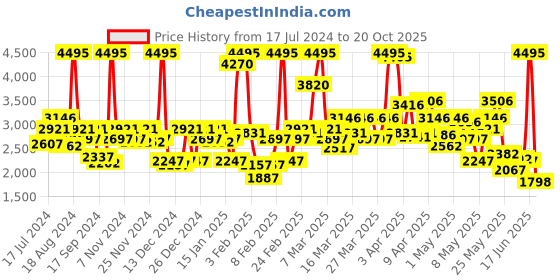 myntra.com Crocs Kids Solid Croslite Clogs with Backstrap crocs Price History Graph from 17 Jul 2024 to 20 Oct 2025