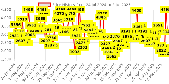 myntra.com Crocs Kids Solid Croslite Clogs with Backstrap crocs Price History Graph from 24 Jul 2024 to 2 Jul 2025