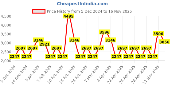 myntra.com Crocs Kids Solid Slip On Clogs crocs Price History Graph from 5 Dec 2024 to 16 Nov 2025