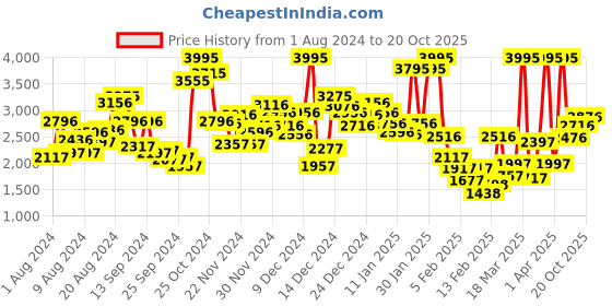 myntra.com Crocs Kids Textured Clogs crocs Price History Graph from 1 Aug 2024 to 18 Oct 2025