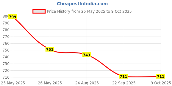 myntra.com disney by yellow bee Crocs Kids Textured Clogs Flip Flops disney by yellow bee Price History Graph from 25 May 2025 to 8 Oct 2025