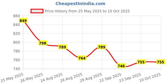 myntra.com disney by yellow bee Crocs Kids Textured Clogs Flip Flops disney by yellow bee Price History Graph from 25 May 2025 to 10 Oct 2025