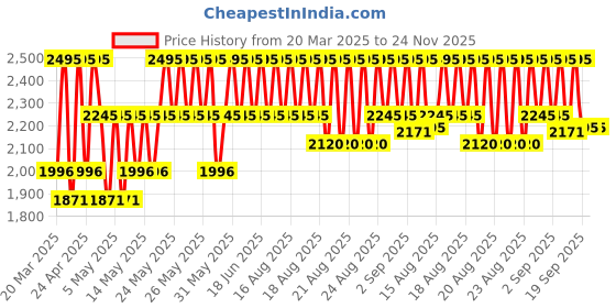 myntra.com Crocs Kids Unisex Navy Blue Solid Croslite Classic Clogs crocs Price History Graph from 20 Mar 2025 to 23 Nov 2025