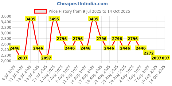myntra.com Crocs Kids Unisex Printed Clogs crocs Price History Graph from 9 Jul 2025 to 14 Oct 2025