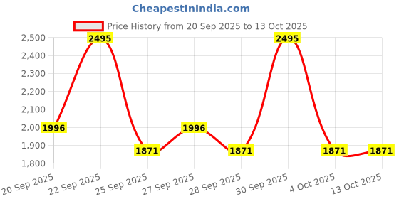 myntra.com Crocs Kids Unisex Self-designClogs crocs Price History Graph from 20 Sep 2025 to 13 Oct 2025