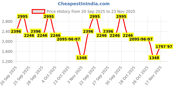 myntra.com Crocs Kids Unisex Solid Clogs crocs Price History Graph from 20 Sep 2025 to 23 Nov 2025