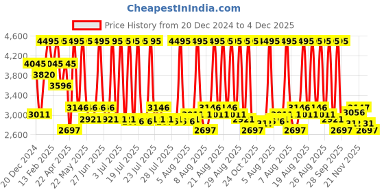 myntra.com Crocs Literide  Men Black Solid Thong Flip-Flops crocs Price History Graph from 20 Dec 2024 to 4 Dec 2025