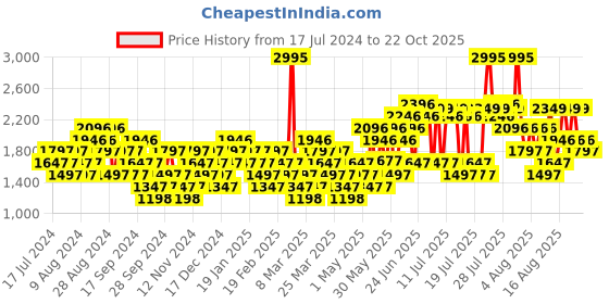 myntra.com Crocs Men Baya Sliders crocs Price History Graph from 17 Jul 2024 to 22 Oct 2025