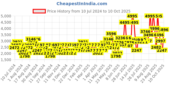 myntra.com Crocs Men Clogs crocs Price History Graph from 10 Jul 2024 to 10 Oct 2025