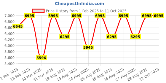 myntra.com Crocs Men Clogs crocs Price History Graph from 1 Feb 2025 to 10 Oct 2025