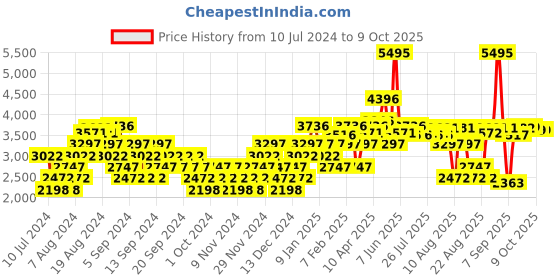 myntra.com Crocs Men Crocband BBt Croslite Clogs crocs Price History Graph from 10 Jul 2024 to 9 Oct 2025