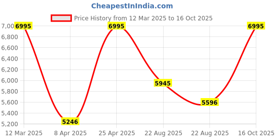 myntra.com Crocs Men Croslite Clogs crocs Price History Graph from 12 Mar 2025 to 16 Oct 2025