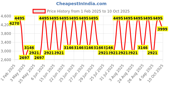 myntra.com Crocs Men Croslite Thong Flip-Flops crocs Price History Graph from 1 Feb 2025 to 10 Oct 2025