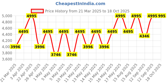myntra.com Crocs Men Croslite Thong Flip-Flops crocs Price History Graph from 21 Mar 2025 to 18 Oct 2025