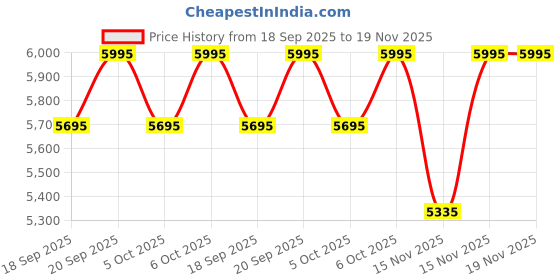 myntra.com Crocs Men Croslite Thong Flip-Flops crocs Price History Graph from 18 Sep 2025 to 19 Nov 2025