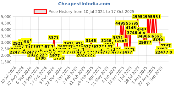 myntra.com Crocs Men Solid Baya Clogs crocs Price History Graph from 10 Jul 2024 to 15 Oct 2025