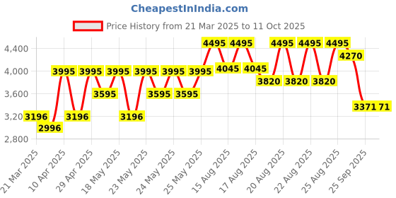 myntra.com Crocs Men Solid Laser Cut Croslite Clogs crocs Price History Graph from 21 Mar 2025 to 11 Oct 2025