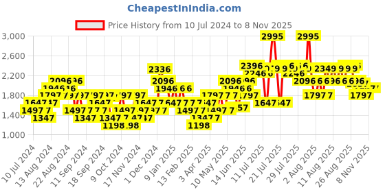 myntra.com Crocs Men Solid Laser Cut Croslite Open Toe Sliders crocs Price History Graph from 10 Jul 2024 to 7 Nov 2025
