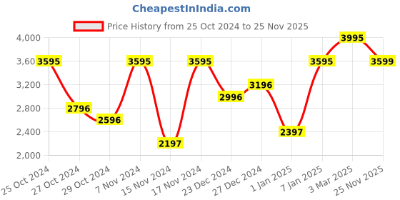 myntra.com Crocs Men White Clogs crocs Price History Graph from 25 Oct 2024 to 25 Nov 2025