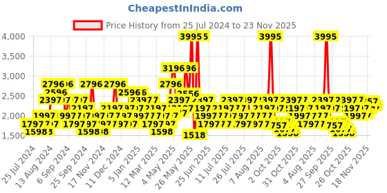 myntra.com Crocs Modi  Men Black Solid Thong Flip-Flops crocs Price History Graph from 25 Jul 2024 to 23 Nov 2025