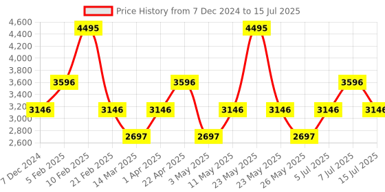 myntra.com Crocs Printed Clogs crocs Price History Graph from 7 Dec 2024 to 15 Jul 2025
