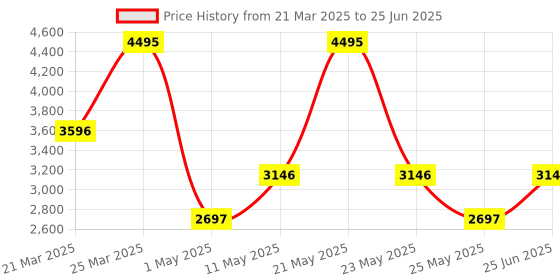 myntra.com Crocs Printed Clogs crocs Price History Graph from 21 Mar 2025 to 25 Jun 2025