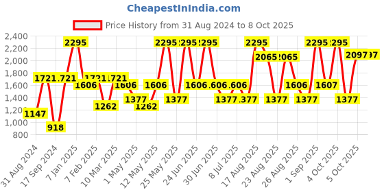 myntra.com Crocs  Printed Croslite Thong Flip-Flops crocs Price History Graph from 31 Aug 2024 to 8 Oct 2025