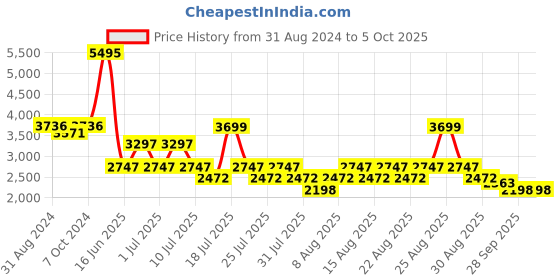 myntra.com crocs Red Self Design Flip Flops crocs Price History Graph from 31 Aug 2024 to 5 Oct 2025