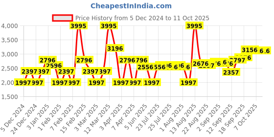 myntra.com Crocs Self Design Clogs crocs Price History Graph from 5 Dec 2024 to 10 Oct 2025