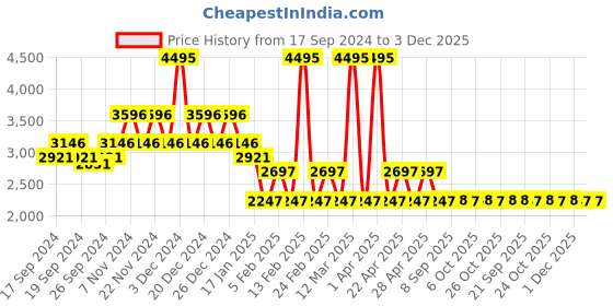 myntra.com Crocs Self Design Clogs crocs Price History Graph from 17 Sep 2024 to 3 Dec 2025