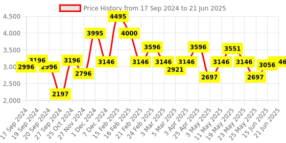 myntra.com Crocs Self Design Clogs crocs Price History Graph from 17 Sep 2024 to 21 Jun 2025