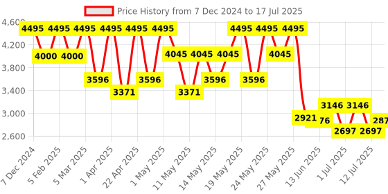 myntra.com Crocs Self Design Clogs crocs Price History Graph from 7 Dec 2024 to 17 Jul 2025