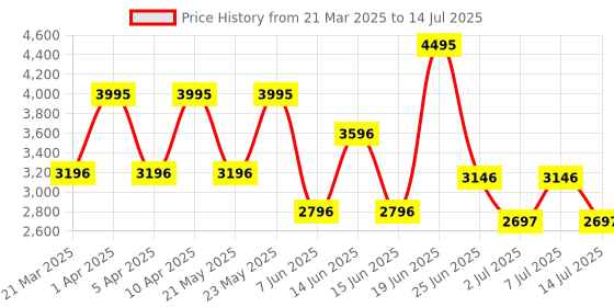 myntra.com Crocs Self Design Clogs crocs Price History Graph from 21 Mar 2025 to 14 Jul 2025