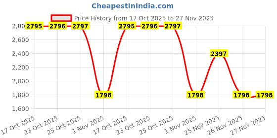 myntra.com Crocs Self Design Clogs crocs Price History Graph from 17 Oct 2025 to 27 Nov 2025