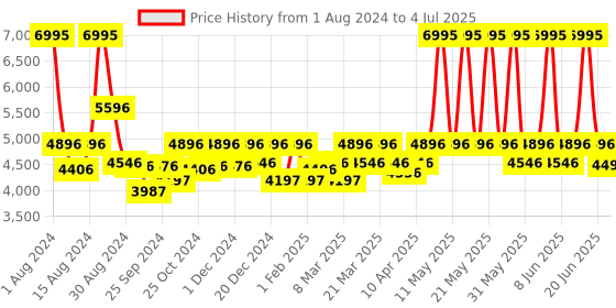 myntra.com Crocs Self Design Croslite Clogs crocs Price History Graph from 1 Aug 2024 to 4 Jul 2025