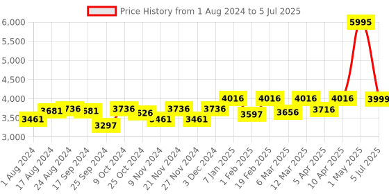myntra.com Crocs Self Design Croslite Clogs crocs Price History Graph from 1 Aug 2024 to 5 Jul 2025