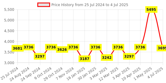 myntra.com Crocs Self Design Croslite Clogs crocs Price History Graph from 25 Jul 2024 to 4 Jul 2025