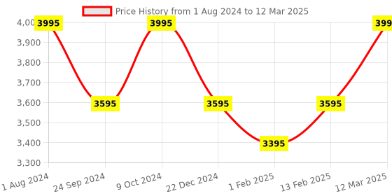 myntra.com Crocs Self Design Croslite Clogs crocs Price History Graph from 1 Aug 2024 to 12 Mar 2025