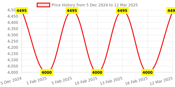 myntra.com Crocs Self-Design Croslite Clogs crocs Price History Graph from 5 Dec 2024 to 12 Mar 2025
