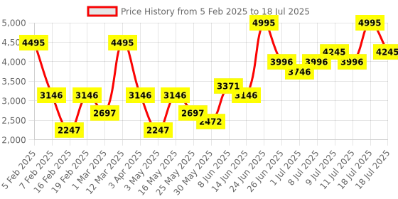 myntra.com Crocs Self Design Flip Flops crocs Price History Graph from 5 Feb 2025 to 18 Jul 2025