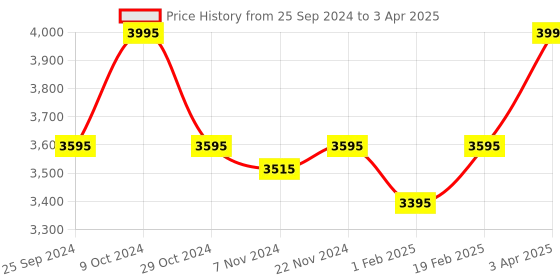 myntra.com Crocs Self Design Slip On Croslite Clogs crocs Price History Graph from 25 Sep 2024 to 3 Apr 2025