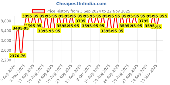 myntra.com Crocs Strappy Open Toe Flats crocs Price History Graph from 3 Sep 2024 to 22 Nov 2025