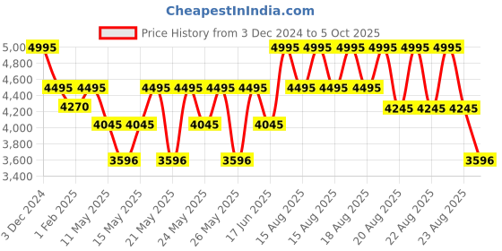 myntra.com Crocs Textured Croslite Sliders crocs Price History Graph from 3 Dec 2024 to 5 Oct 2025