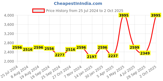 myntra.com Crocs Textured Croslite Thong Flip-Flops crocs Price History Graph from 25 Jul 2024 to 2 Oct 2025